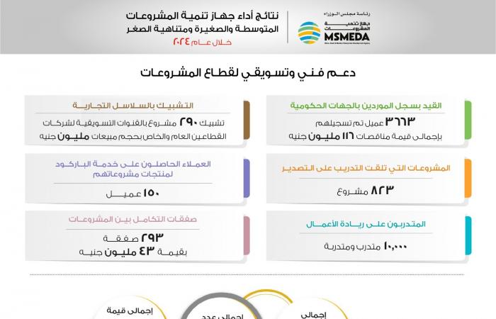 رحمي:  تنمية المشروعات يضخ 6 مليارات جنيه لتمويل قطاع المشروعات خلال 2024 .. بوابة المساء الاخباري