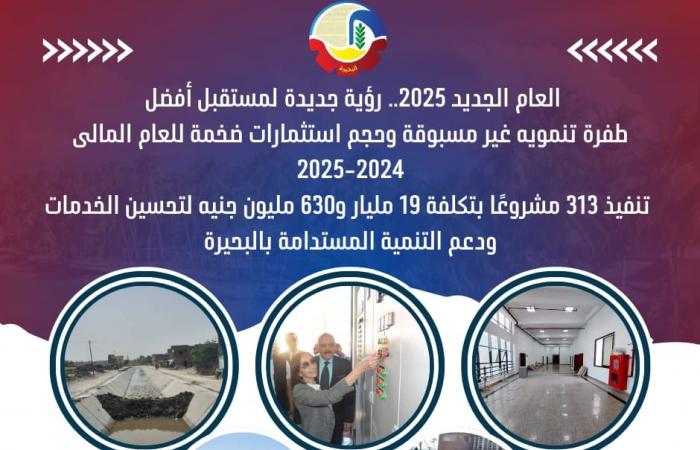 محافظ
      البحيرة:
      تنفيذ
      313
      مشروعا
      بـ
      19
      مليارا
      و630
      مليون
      جنيه المساء الاخباري ..