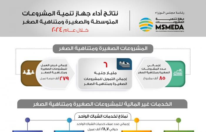 رئيس
      "تنمية
      المشروعات":
      6
      مليارات
      جنيه
      لتمويل
      مشروعات
      صغيرة
      ومتوسطة
      في
      2024 المساء الاخباري ..