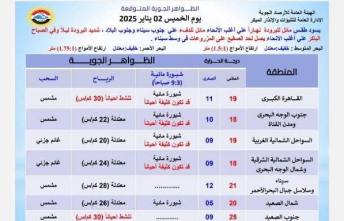 بسبب
      هذه
      الظاهرة..
      بيان
      عاجل
      من
      الأرصاد
      بشأن
      حالة
      الطقس
      اليوم
      الخميس
      2
      يناير
      2025 - بوابة المساء الاخباري