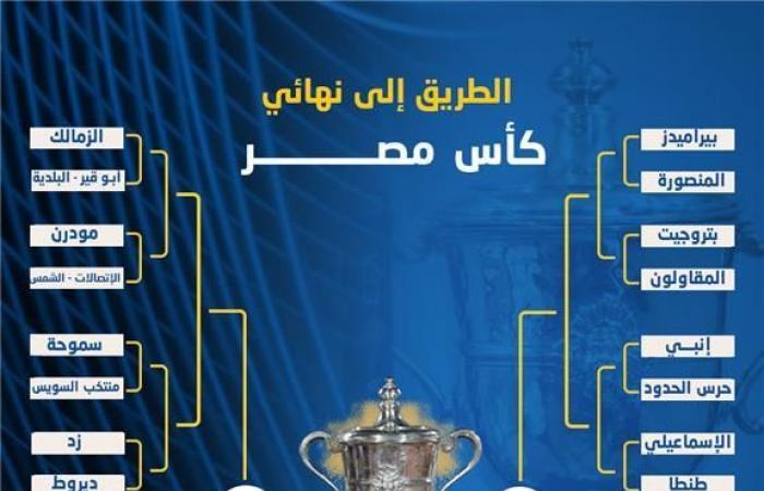 بركلات
      الترجيح..
      المقاولون
      يهزم
      بتروجيت
      ويتأهل
      لدور
      الـ16
      من
      كأس
      مصر