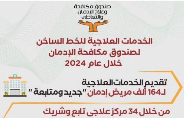 انفوجراف.. صندوق مكافحة الإدمان يقدم الخدمات العلاجية لـ164 ألف مريض مجانا خلال 2024 .. بوابة المساء الاخباري