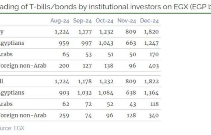 صناديق
      الاستثمار
      الأجنبية
      تشتري
      سندات
      وأذون
      خزانة
      مصرية
      بقيمة
      2.3
      مليار
      دولار
      في
      ديسمبر - بوابة المساء الاخباري