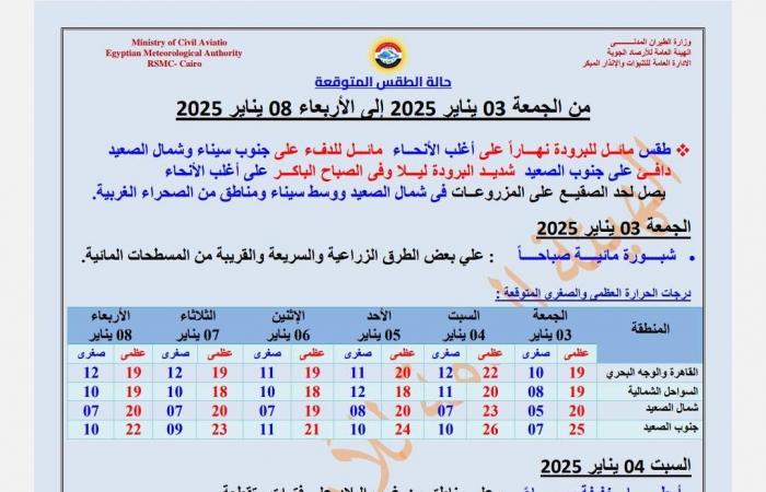 تحذير من الصقيع.. الأرصاد تكشف تفاصيل حالة الطقس خلال الساعات المقبلة .. بوابة المساء الاخباري