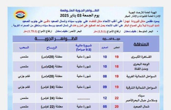 الصغرى
      بالقاهرة
      10
      درجات..
      الأرصاد
      تكشف
      تفاصيل
      حالة
      الطقس
      اليوم
      الجمعة
      3
      يناير
      2025 - بوابة المساء الاخباري