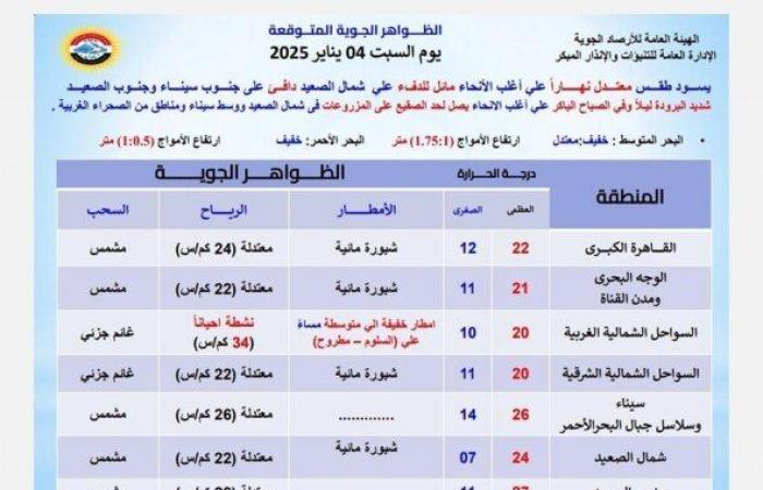 «احذرِ
      الشبورة»..
      بيان
      عاجل
      من
      الأرصاد
      بشأن
      حالة
      الطقس
      اليوم
      السبت
      4
      يناير
      2025 - بوابة المساء الاخباري