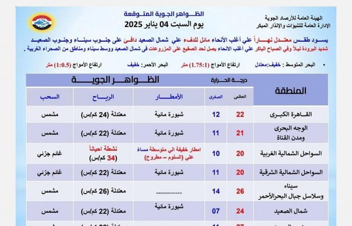 منخفض جوي يقترب من هذه المناطق.. والأرصاد تكشف تأثيره .. بوابة المساء الاخباري