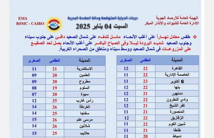 منخفض جوي يقترب من هذه المناطق.. والأرصاد تكشف تأثيره .. بوابة المساء الاخباري