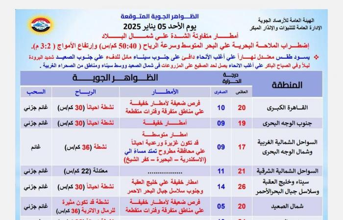 تحذير عاجل لـ 9 محافظات.. الأرصاد تكشف حالة طقس الأحد 5 يناير .. بوابة المساء الاخباري