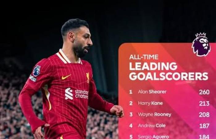 محمد
      صلاح
      يعادل
      رقم
      تييري
      هنري
      ويحطم
      رقمًا
      قياسيًّا
      جديدًا . المساء الاخباري