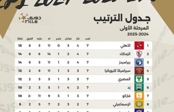 الصدارة حمراء.. ترتيب جدول الدوري الممتاز عقب انتهاء الجولة السابعة .. بوابة المساء الاخباري