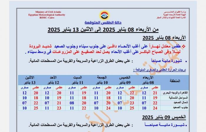 الأرصاد تحذر من ظاهرة جوية تؤثر على الطرق وبرودة شديدة ليلا .. بوابة المساء الاخباري