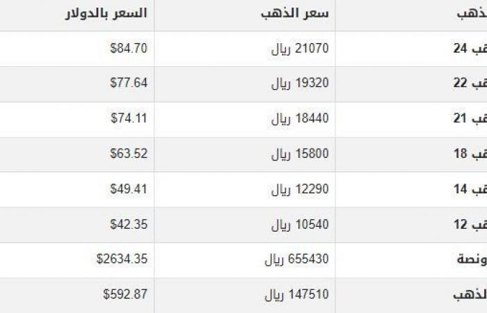 سعر
      الذهب
      في
      اليمن
      اليوم..
      الثلاثاء
      7-1-2025 - بوابة المساء الاخباري