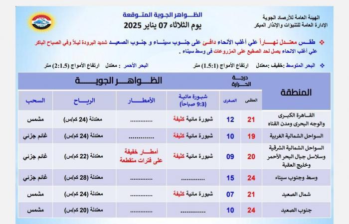 طقس عيد الميلاد .. الأرصاد تصدر النشرة الجوية | درجات الحرارة .. بوابة المساء الاخباري