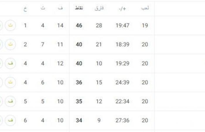 ليفربول
      في
      الصدارة..
      ترتيب
      الدوري
      الإنجليزي
      بعد
      نهاية
      الجولة
      الـ20 . المساء الاخباري