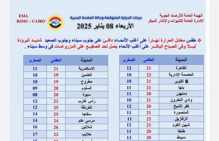 الأرصاد تحذر من ظاهرة جوية تؤثر على الطرق وبرودة شديدة ليلا .. بوابة المساء الاخباري