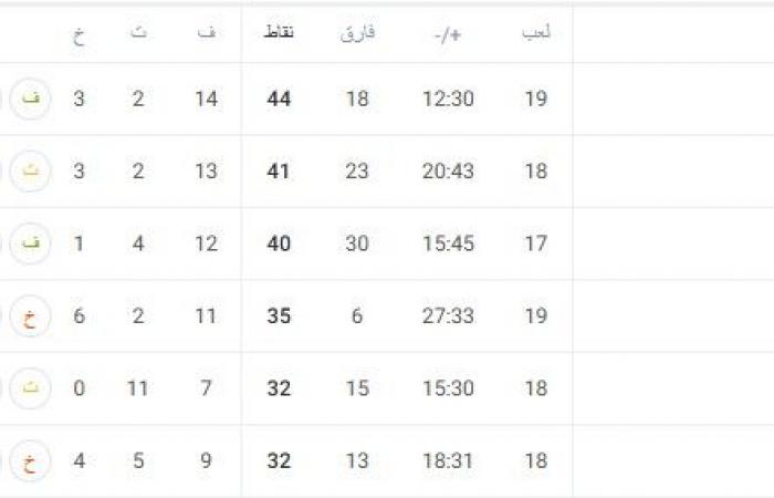 ترتيب
      الدوري
      الإيطالي
      بعد
      نهاية
      الجولة
      الـ19 . المساء الاخباري