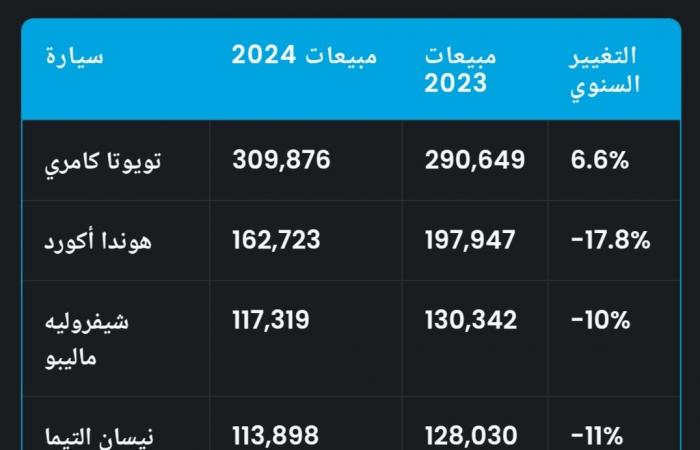 لماذا تعمدت هوندا إضعاف مبيعات سيارة أكورد في 2024؟ .. بوابة المساء الاخباري