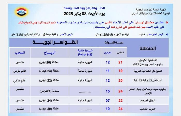 الأرصاد تصدر النشرة الجوية وتحذر من طقس شديد البرودة ليلا .. بوابة المساء الاخباري