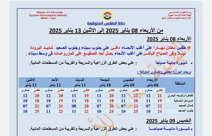 حالة
      الطقس
      اليوم
      الأربعاء
      8
      يناير
      وحتى
      الإثنين
      13
      يناير
      2025
      ودرجات
      الحرارة
      المتوقعة