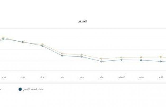 «رويترز»:
      توقعات
      بتراجع
      التضخم
      في
      مصر
      إلى
      24.2%
      حتى
      ديسمبر
      2024 - بوابة المساء الاخباري