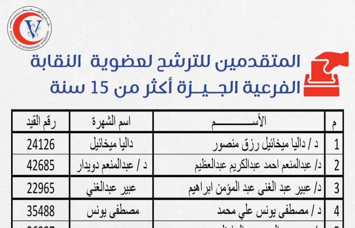 بالأسماء.. البيطريين تعتمد الكشوف النهائية لمرشحي مجالس القاهرة والجيزة .. بوابة المساء الاخباري