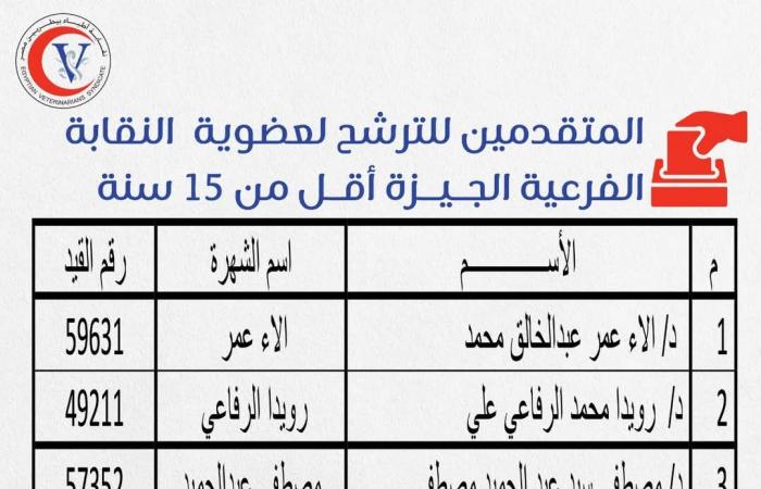 بالأسماء.. البيطريين تعتمد الكشوف النهائية لمرشحي مجالس القاهرة والجيزة .. بوابة المساء الاخباري