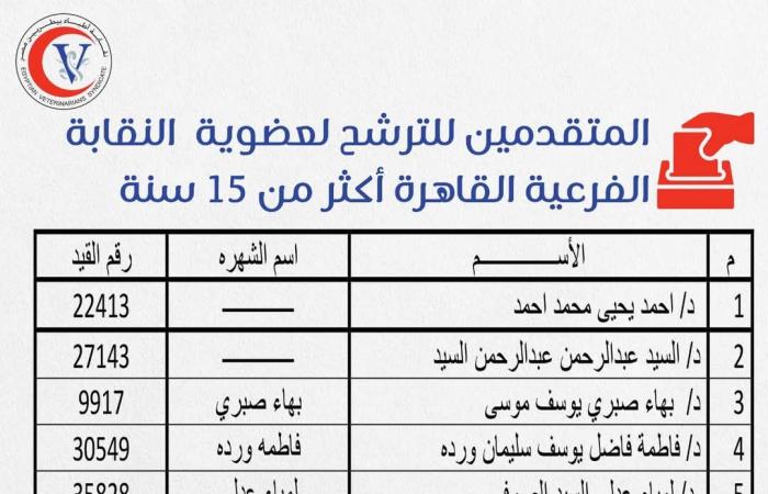 بالأسماء.. البيطريين تعتمد الكشوف النهائية لمرشحي مجالس القاهرة والجيزة .. بوابة المساء الاخباري