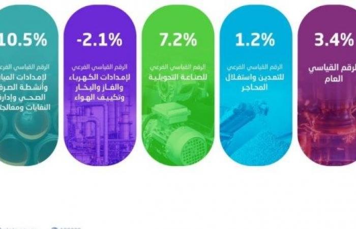 الإحصاء السعودي: ارتفاع مؤشر الرقم القياسي لكميات الإنتاج الصناعي %3.4 .. بوابة المساء الاخباري