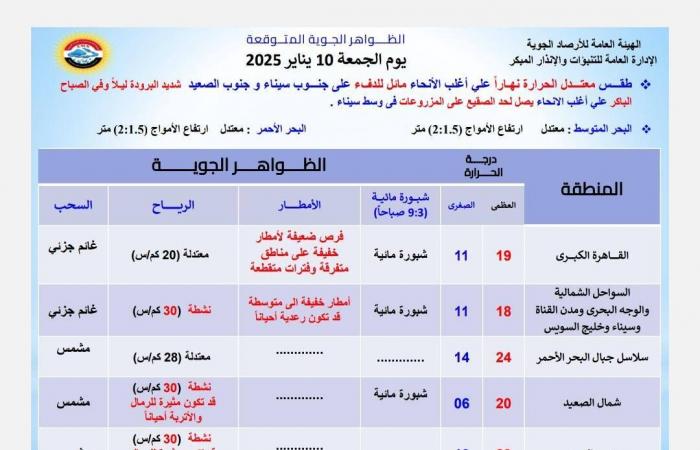 حالة الطقس اليوم الجمعة.. توقعات مفصلة .. بوابة المساء الاخباري