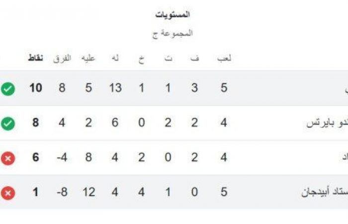 ترتيب
      مجموعة
      الأهلي
      في
      دوري
      أبطال
      إفريقيا
      بعد
      الفوز
      على
      ستاد
      أبيدجان - بوابة المساء الاخباري