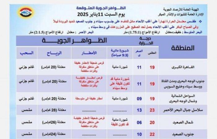 «أمطار
      على
      هذه
      المناطق»..
      الأرصاد
      تحذر
      من
      حالة
      الطقس
      اليوم
      السبت
      11
      يناير
      2025 - بوابة المساء الاخباري