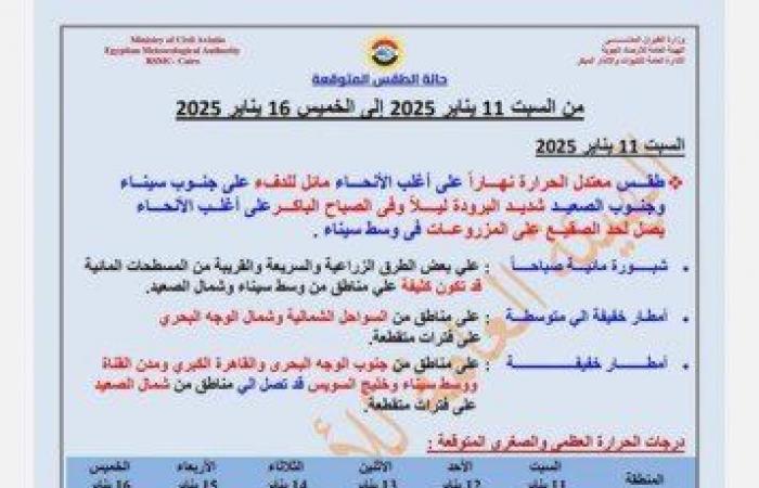 «أمطار
      على
      هذه
      المناطق»..
      الأرصاد
      تحذر
      من
      حالة
      الطقس
      اليوم
      السبت
      11
      يناير
      2025 - بوابة المساء الاخباري