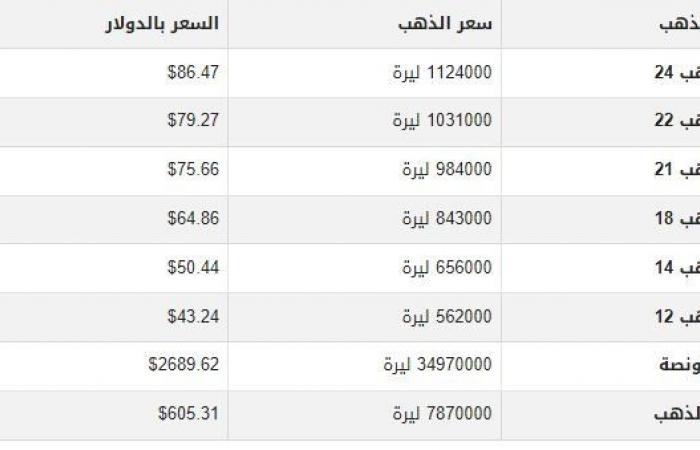 سعر
      الذهب
      في
      سوريا
      اليوم..
      الأحد
      12-1-2025 - بوابة المساء الاخباري