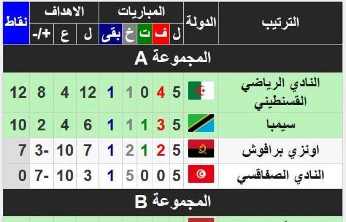 الزمالك ضمن التأهل ..  ترتيب مجموعات كأس الكونفيدررالية .. بوابة المساء الاخباري