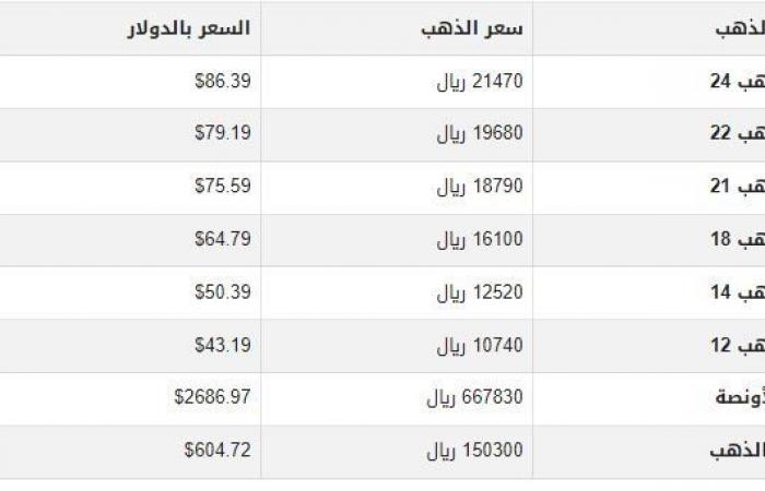 سعر
      الذهب
      في
      اليمن
      اليوم..
      الثلاثاء
      14-1-2025 - بوابة المساء الاخباري