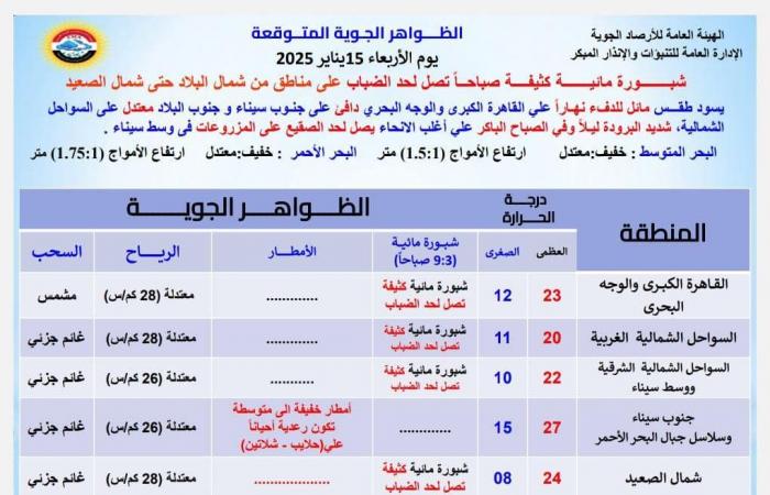 مفاجأة بدرجات الحرارة.. تفاصيل حالة الطقس والظواهر الجوية المتوقعة اليوم .. بوابة المساء الاخباري