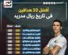 كريستيانو رونالدو يتصدر أفضل 10 هدافين فى تاريخ ريال مدريد.. إنفو جراف - المساء الاخباري