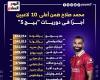 محمد صلاح في قائمة الأعلى أجرا في أوروبا.. إنفوجراف - المساء الاخباري