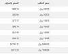 سعر
      الذهب
      في
      اليمن
      اليوم..
      الثلاثاء
      29-10-2024 - بوابة المساء الاخباري