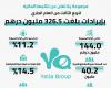 326.5
      مليون
      درهم
      إيرادات
      “يلا”
      خلال
      الربع
      الثالث . المساء الاخباري