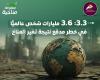 انفوجراف..
      3.6
      مليار
      شخص
      في
      خطر
      نتيجة
      تغير
      المناخ .. بوابة المساء الاخباري