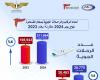 مطار القاهرة يستقبل 29 مليون راكب خلال عام 2024 .. بوابة المساء الاخباري