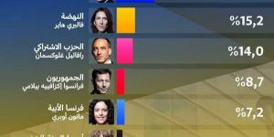 اليمين
      المتطرف
      الفائز
      الأكبر
      في
      الانتخابات
      الأوروبية
      في
      فرنسا . الفجر سبورت